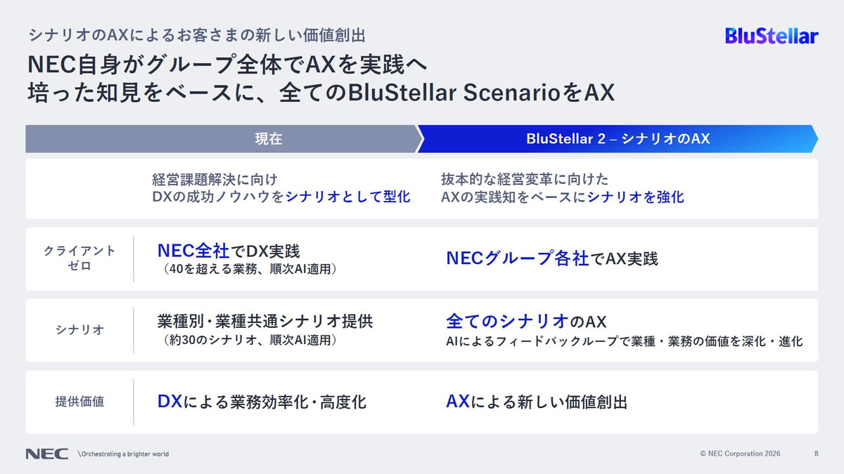 NEC自身がグループ全体でAXを実践へ