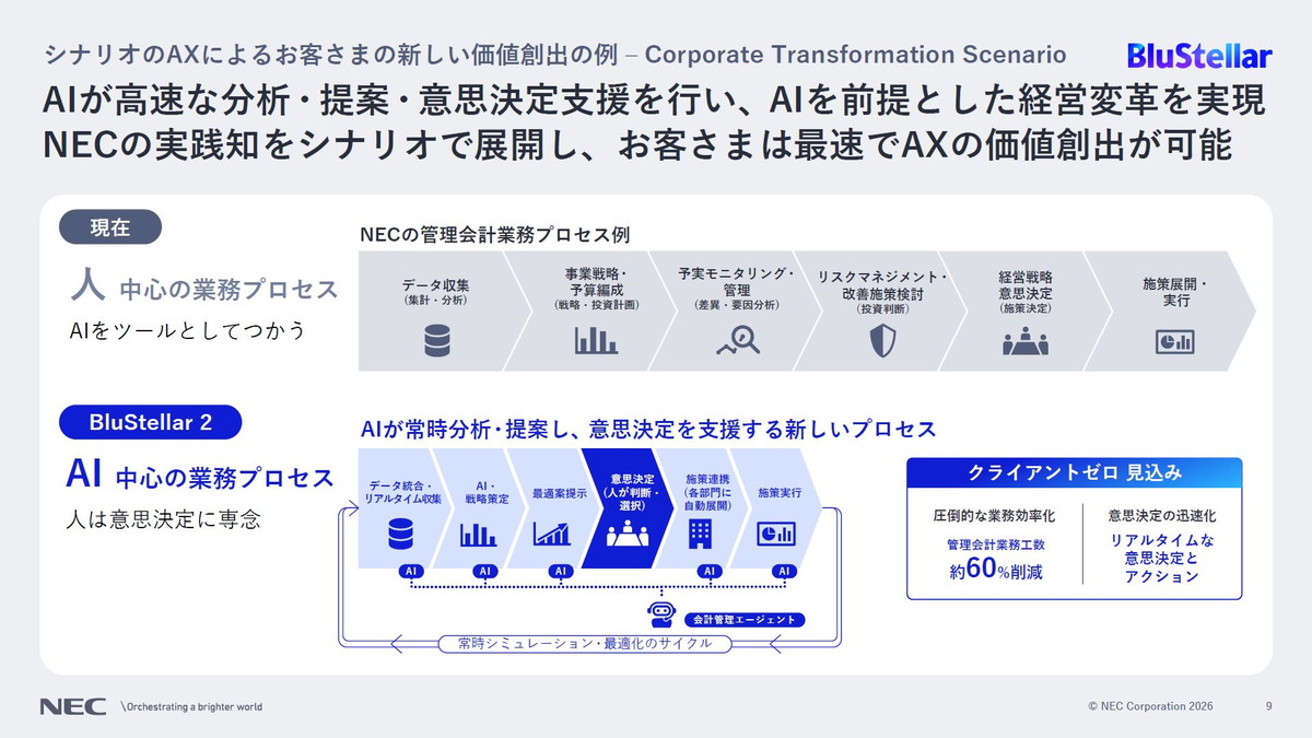 シナリオのAXによるお客さまの新しい価値創出の例――Corporate Transformation Scenario