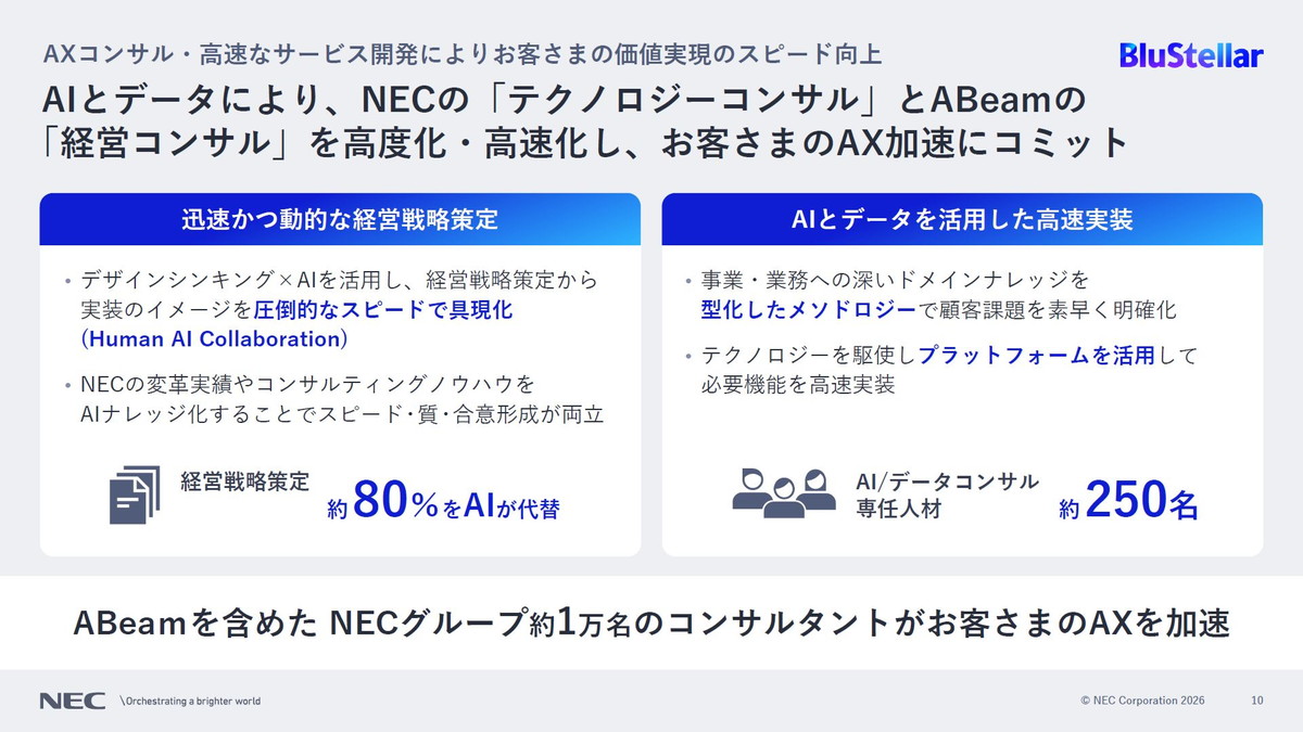 AIとデータにより、NECの「テクノロジーコンサル」とABeamの「経営コンサル」を高度化・高速化し、お客さまのAX加速にコミット