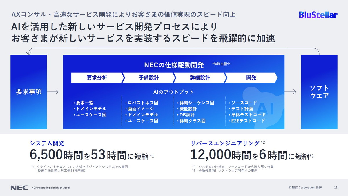 AIを活用した新しいサービス開発プロセスにより、お客さまが新しいサービスを実装するスピードを飛躍的に加速