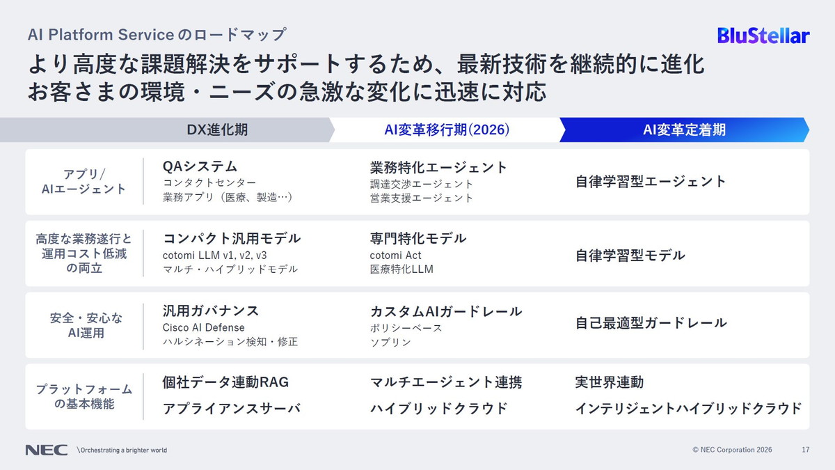 より高度な課題解決をサポートするため、最新技術を継続的に進化