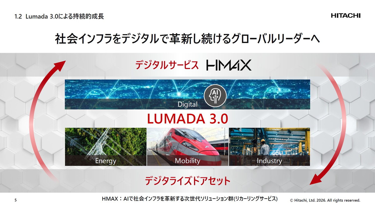Lumada 3.0による持続的成長