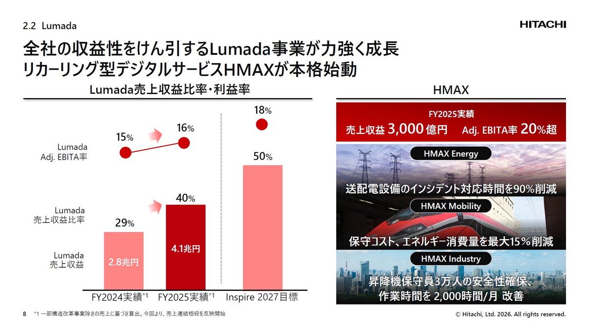 リカーリング型デジタルサービスHMAXが本格始動