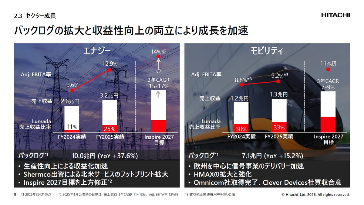 バックログの拡大と収益性向上の両立により成長を加速
