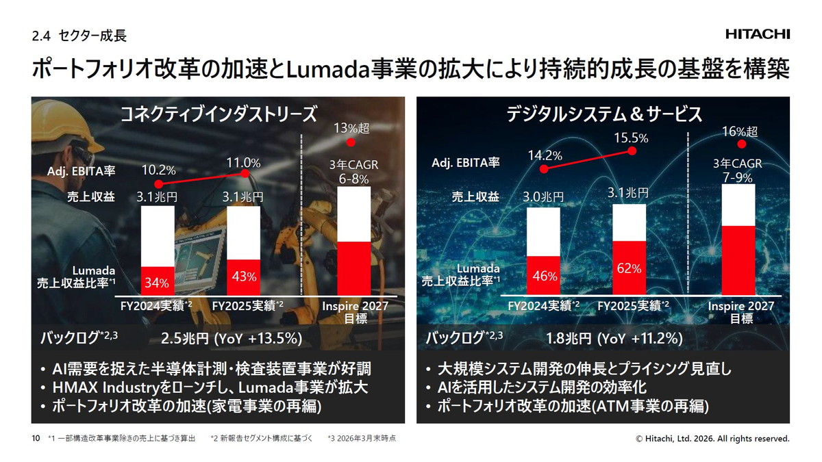 ポートフォリオ改革の加速とLumada事業の拡大により持続的成長の基盤を構築
