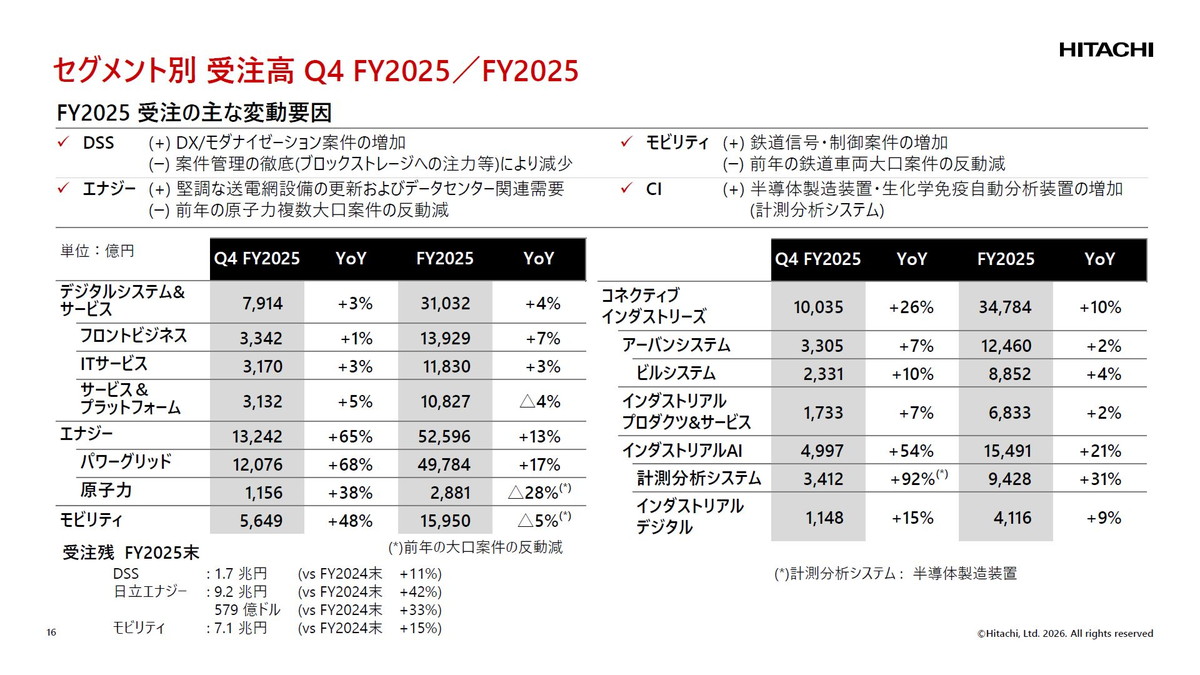 セグメント別受注高Q4 FY2025／FY2025