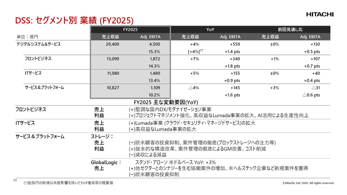 DSS：セグメント別業績(FY2025)