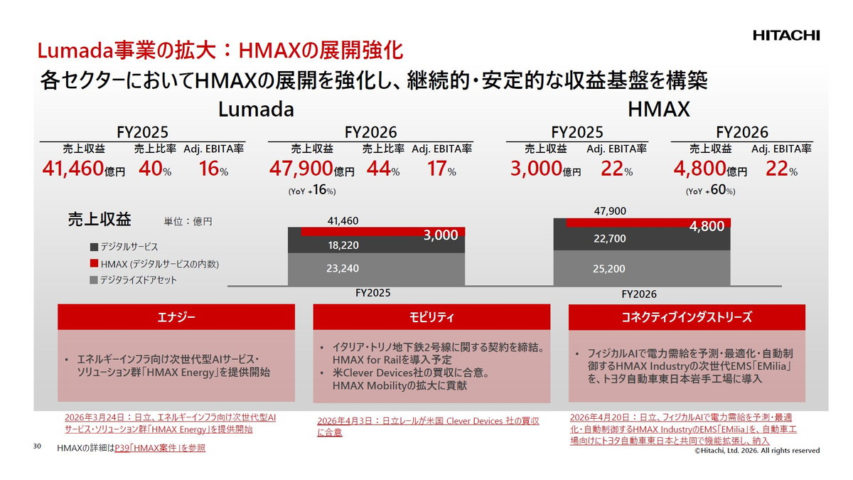 Lumada事業の拡大：HMAXの展開強化