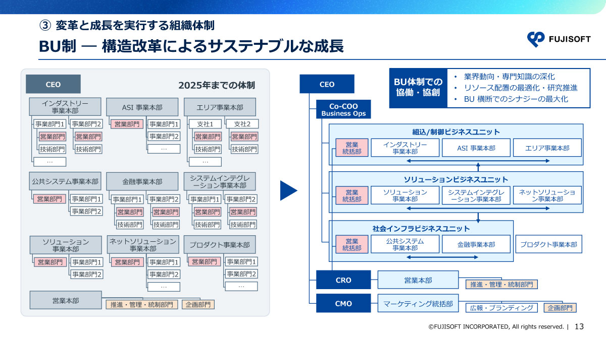 BU制――構造改革によるサステナブルな成長