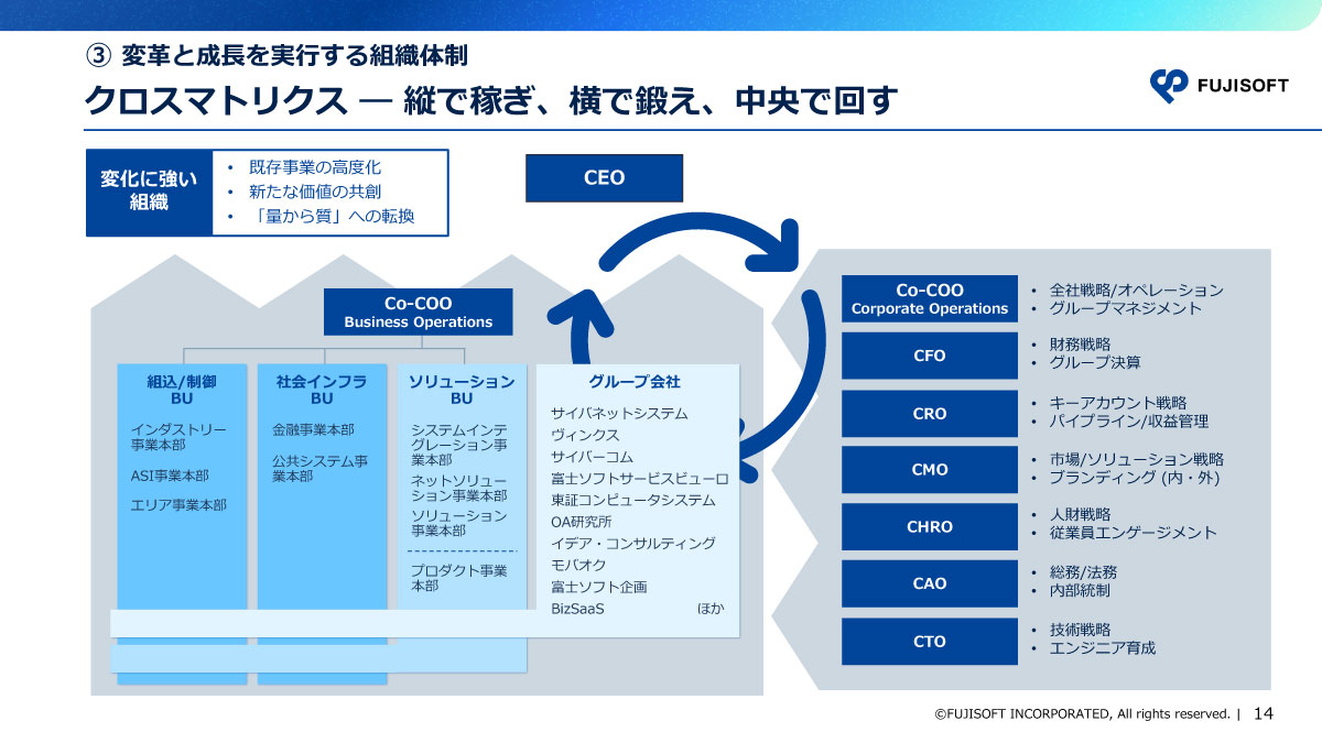 クロスマトリクス――縦で稼ぎ、横で鍛え、中央で回す