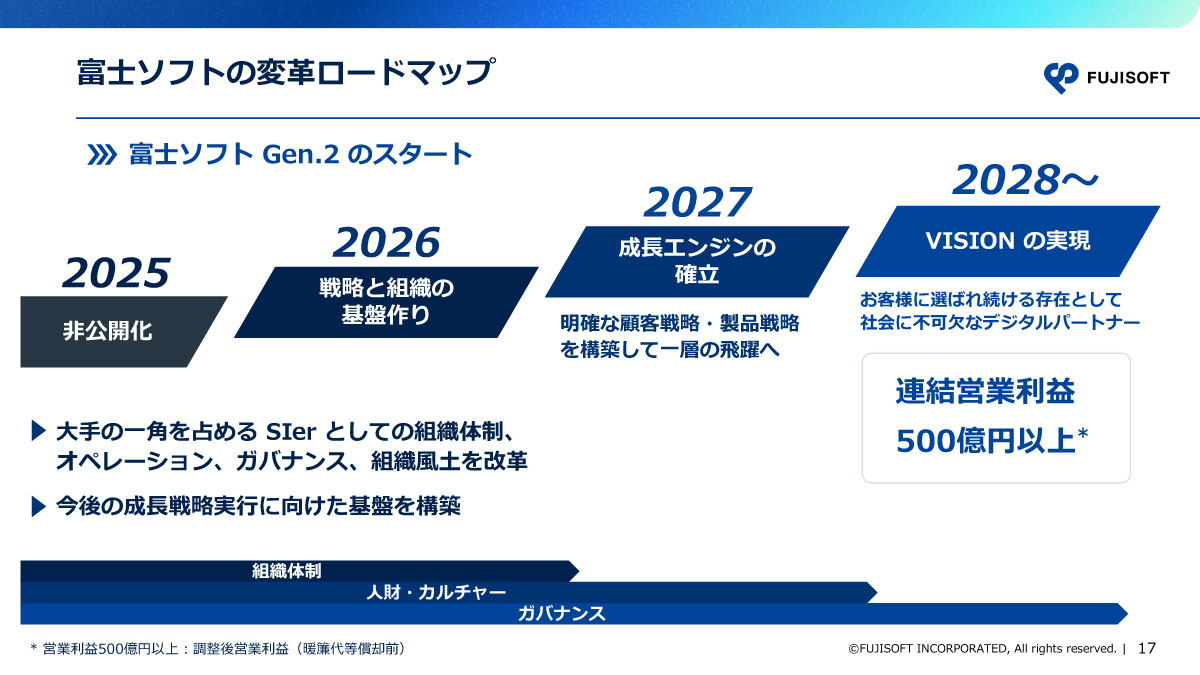 富士ソフトの変革ロードマップ