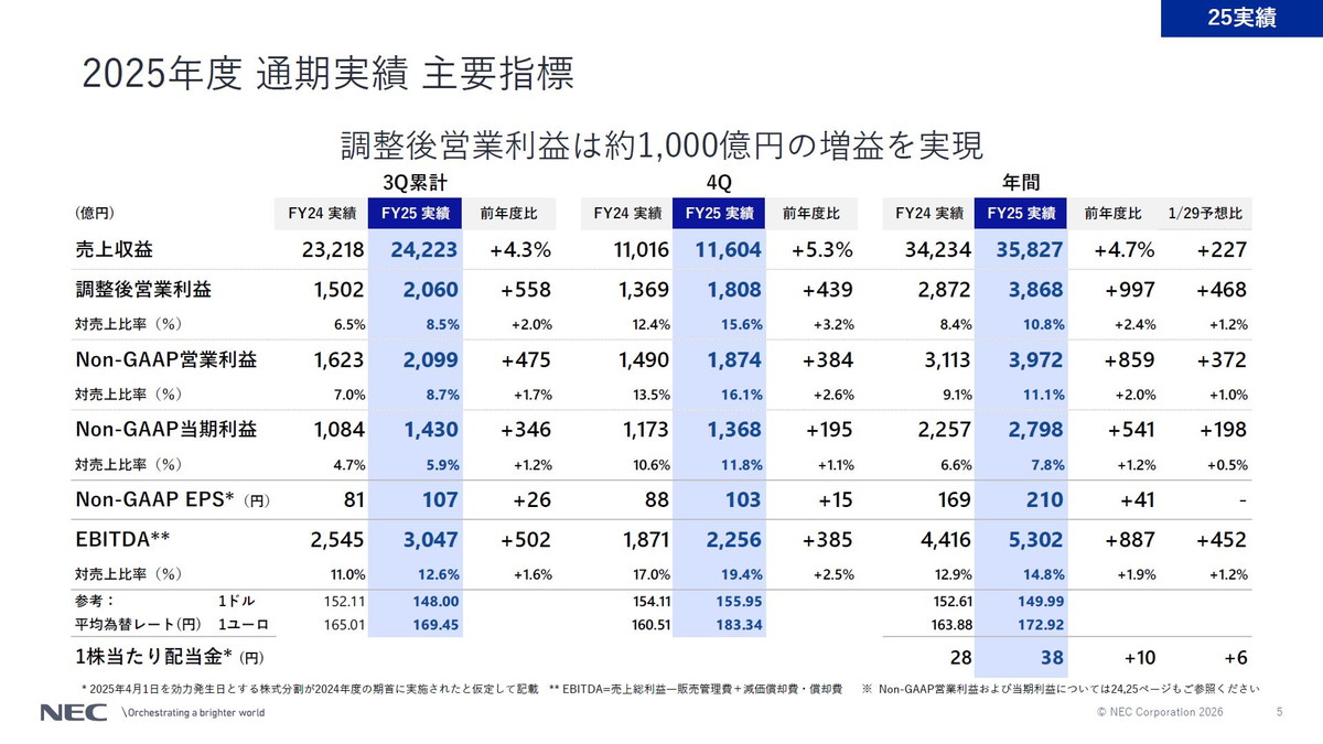 2025年度 通期実績 主要指標