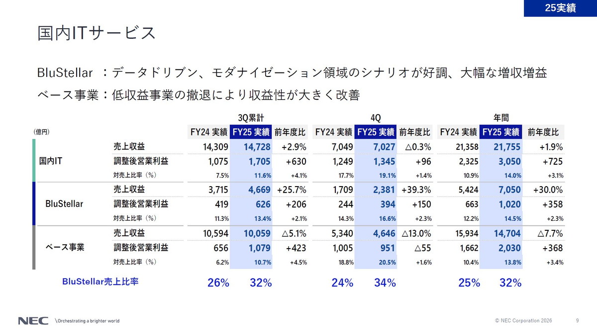 国内ITサービスの概況