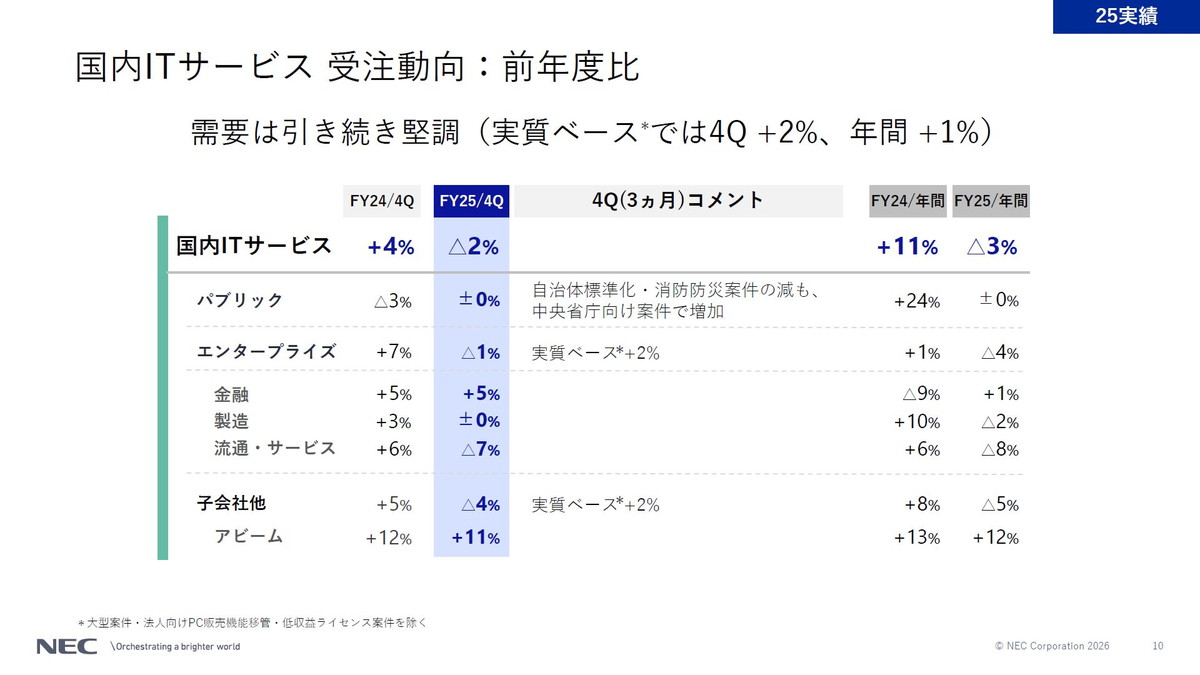 国内ITサービス 受注動向：前年度比
