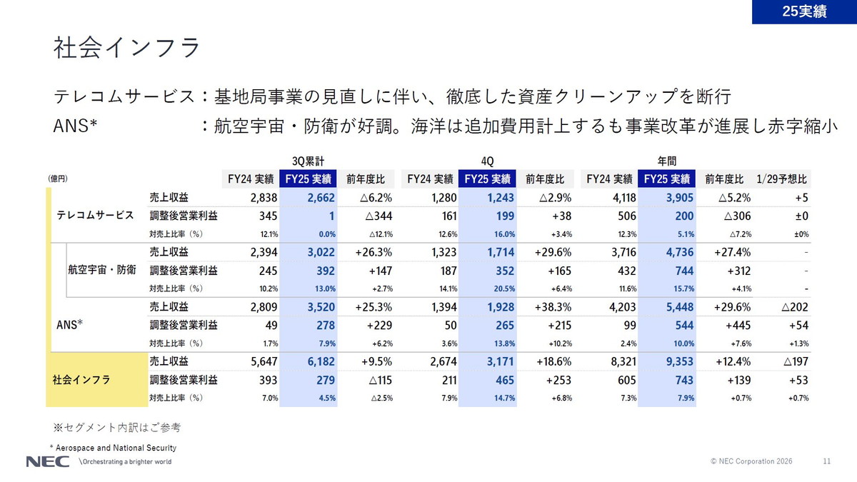 社会インフラの概況