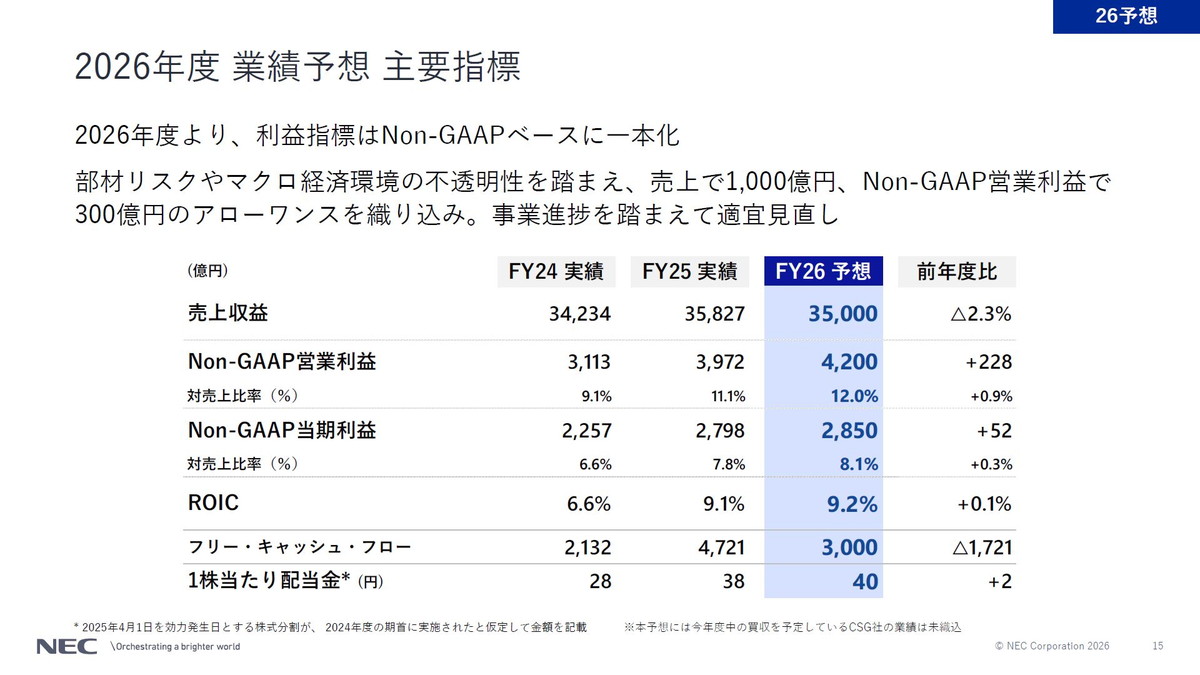 2026年度 業績予想 主要指標