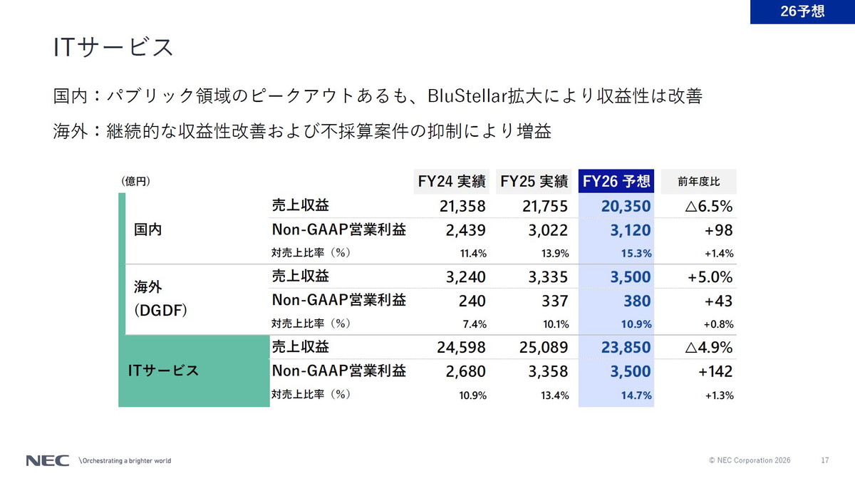 2026年度のITサービスの見通し