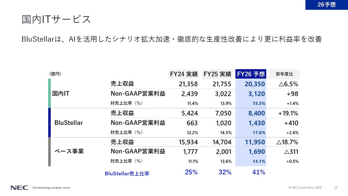 2026年度の国内ITサービスの見通し