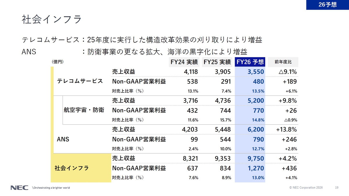 2026年度の社会インフラの見通し