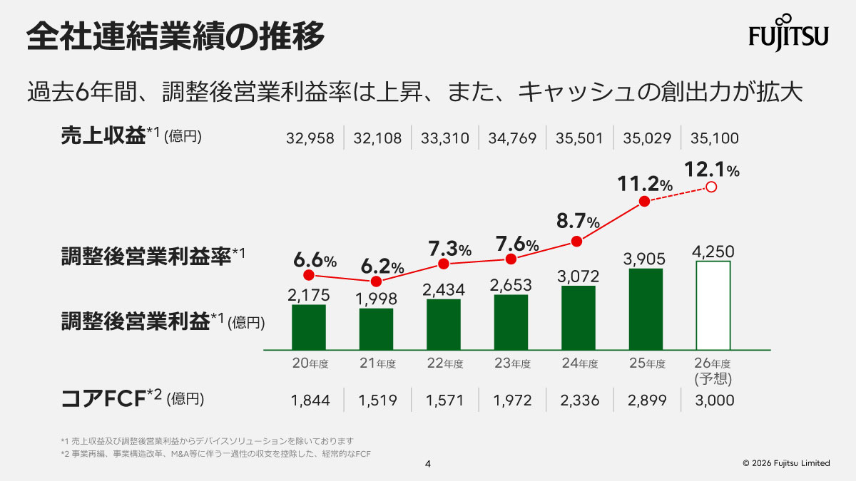 全社連結業績の推移