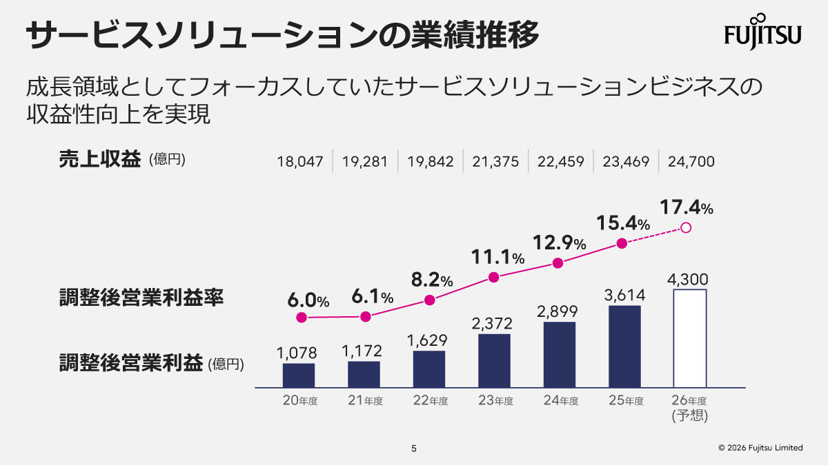 サービスソリューションの業績推移