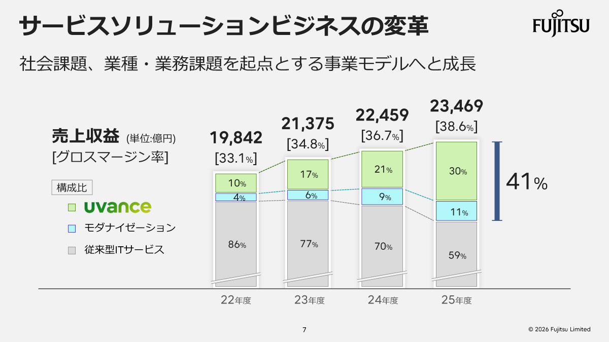 サービスソリューションビジネスの変革