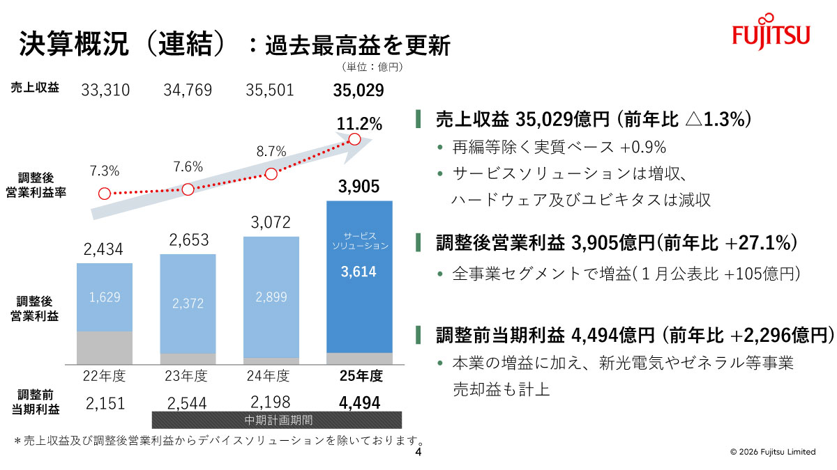 決算概況（連結）