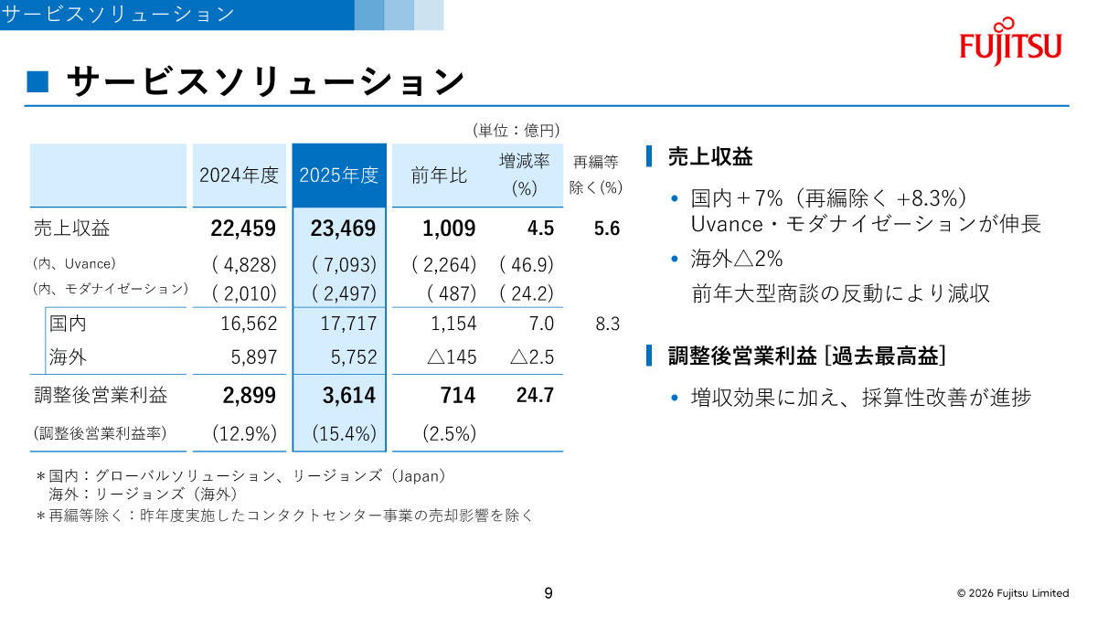 サービスソリューションの概況