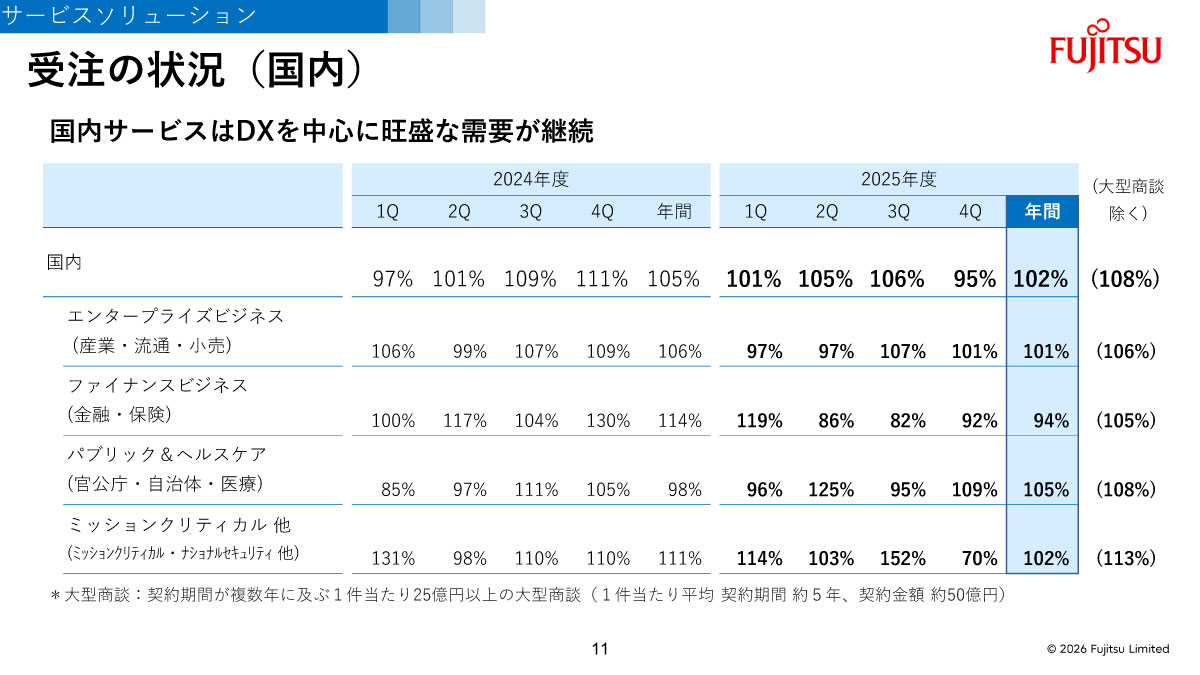受注の状況（国内）