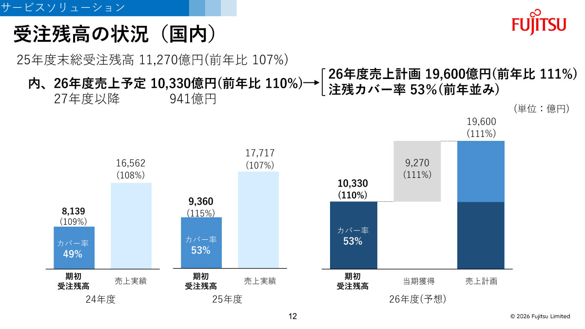 受注残高の状況（国内）