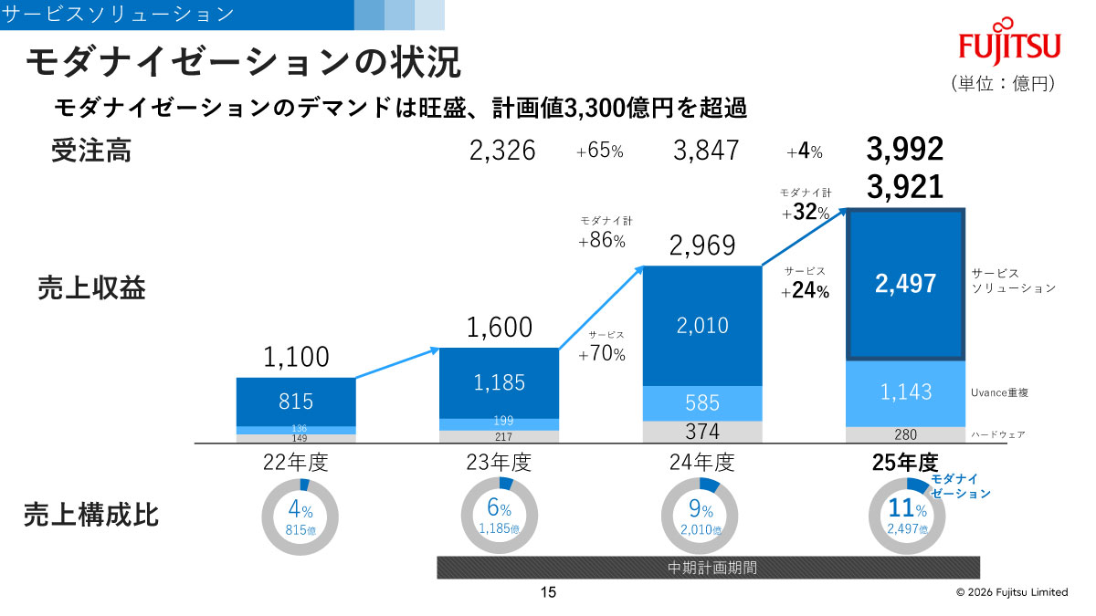 モダナイゼーションの状況