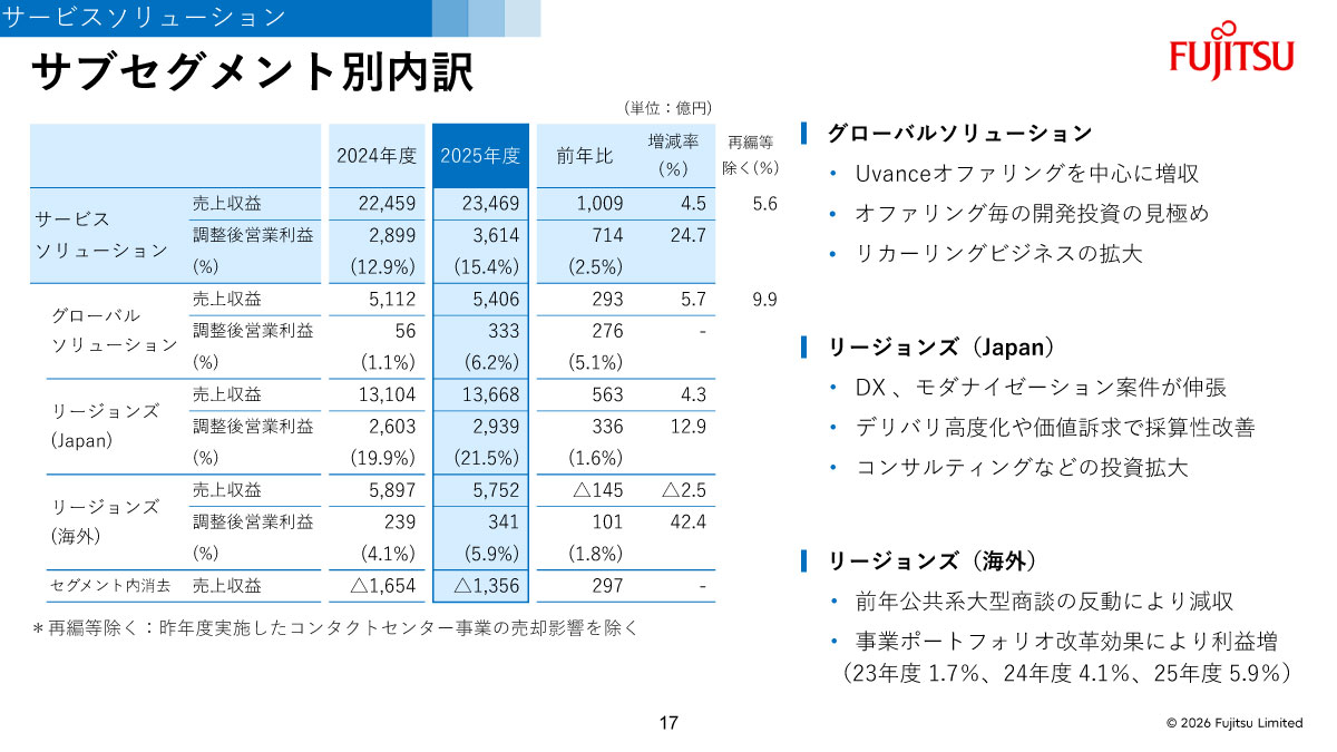 サブセグメント別内訳