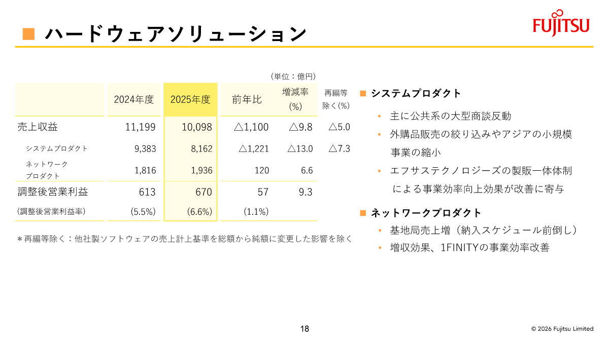 ハードウェアソリューションの概況