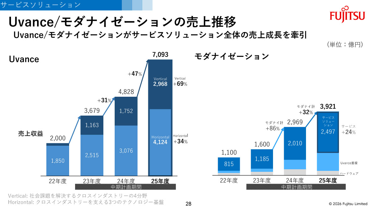 Uvance/モダナイゼーションの売上推移