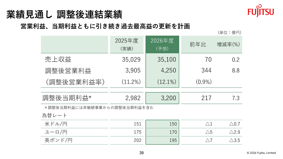 業績見通し　調整後連結業績