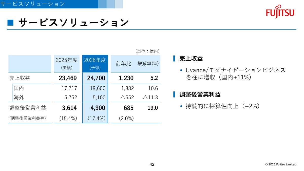 2026年度のサービスソリューションの見通し