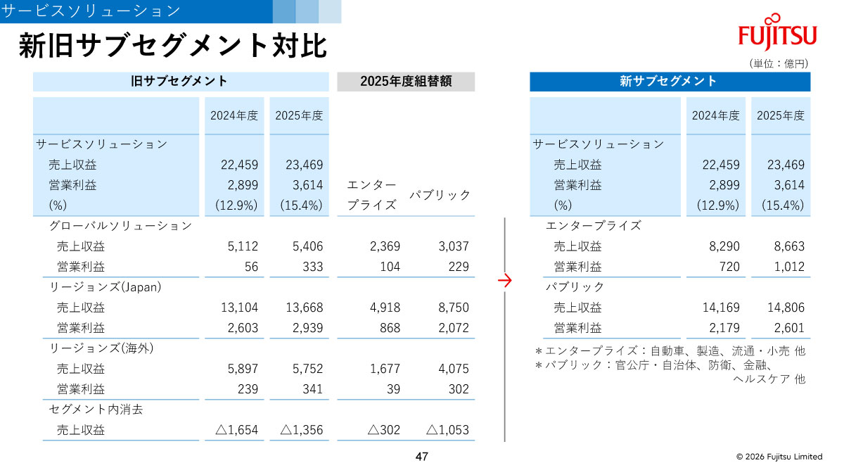 新旧サブセグメント対比