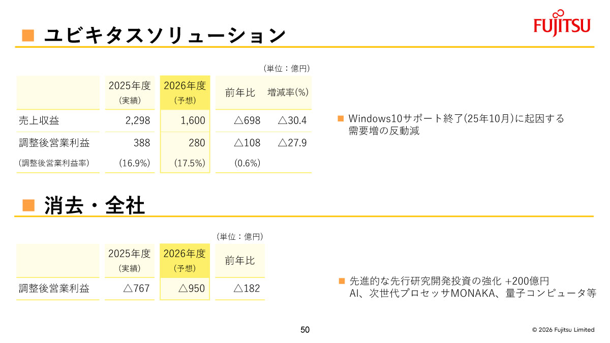 2026年度のユビキタスソリューションの見通し