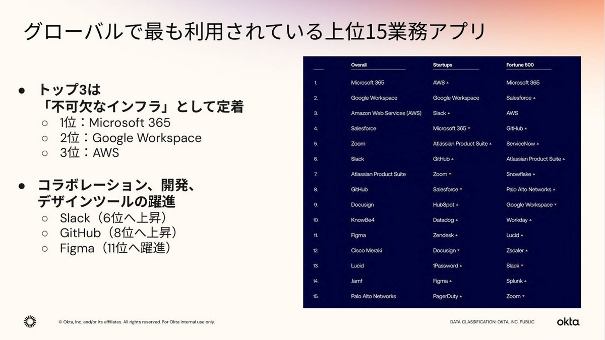 最も利用されている業務アプリ
