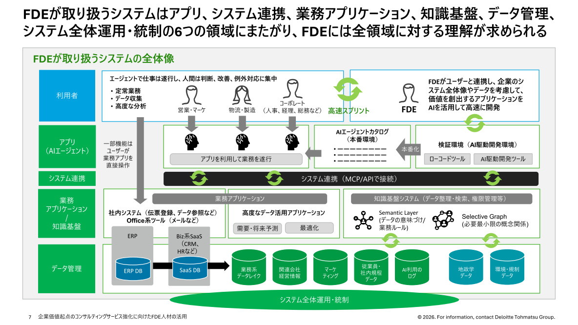 FDEが取り扱うシステムの全体像