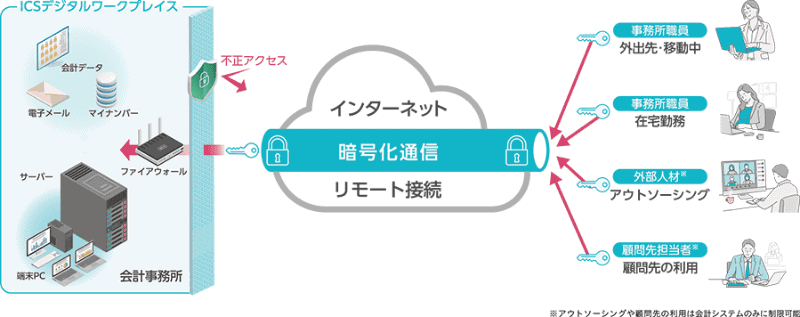 「ICSデジタルワークプレイス」のイメージ