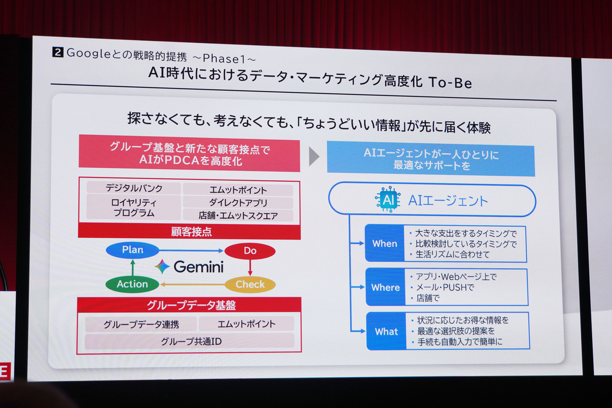 データマーケティングの高度化