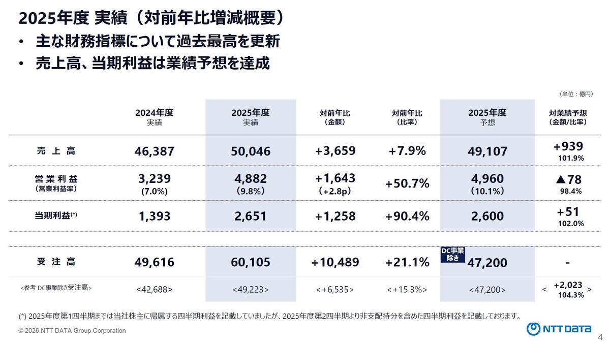 2025年度実績（対前年比増減概要）