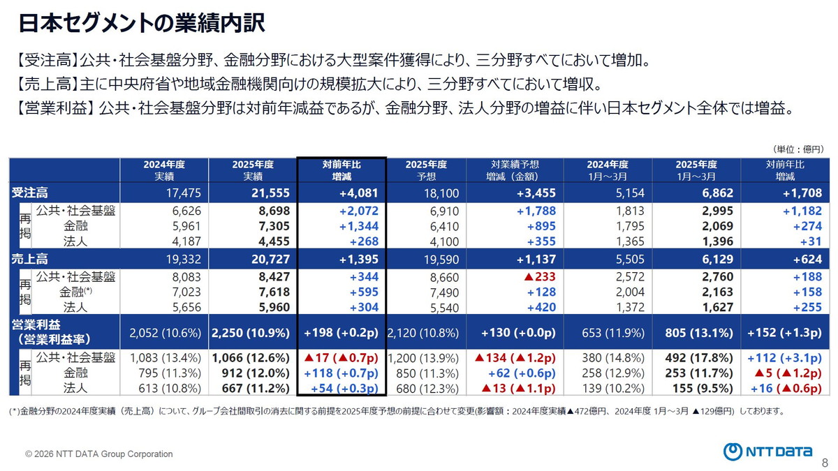 日本セグメントの業績内訳