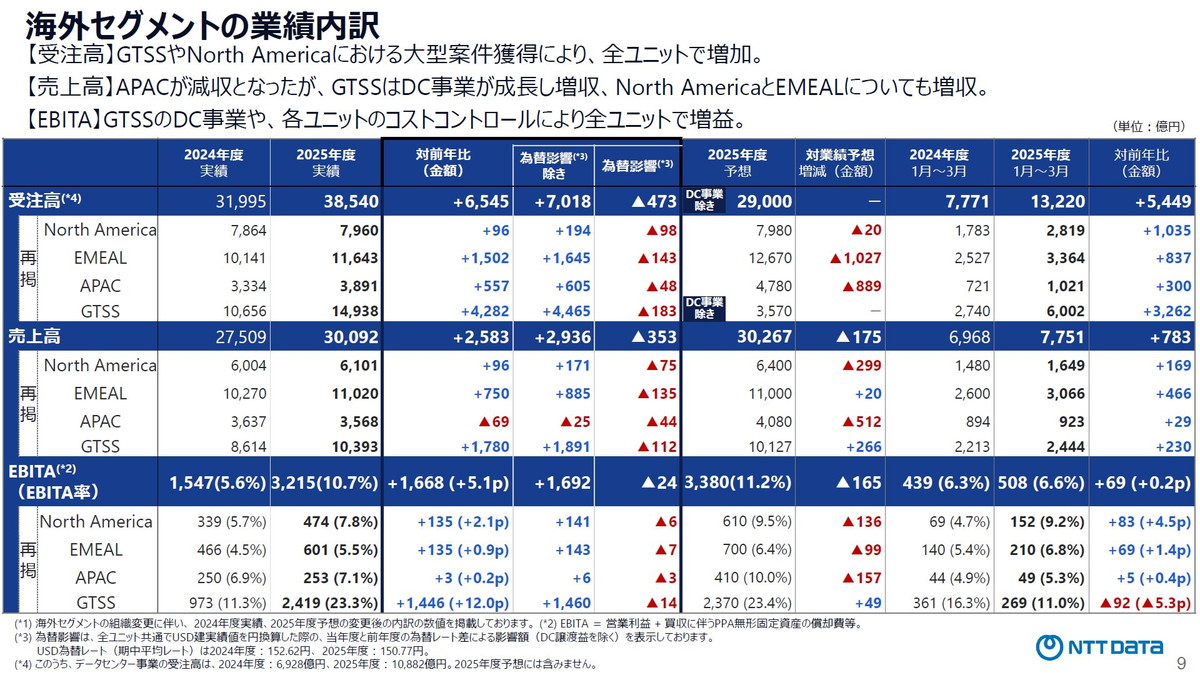 海外セグメントの業績内訳