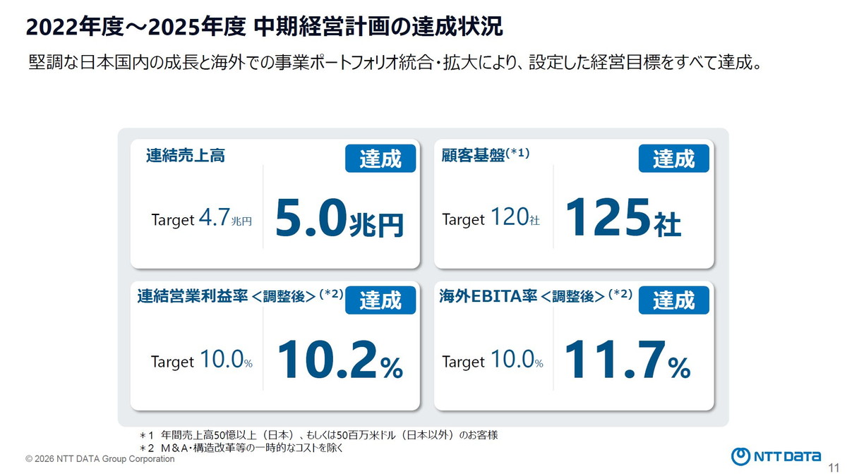 2022年度～2025年度中期経営計画の達成状況