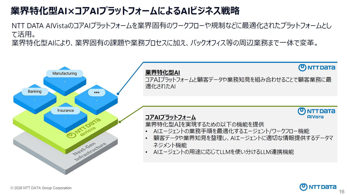 業界特化型AI×コアAIプラットフォームによるAIビジネス戦略