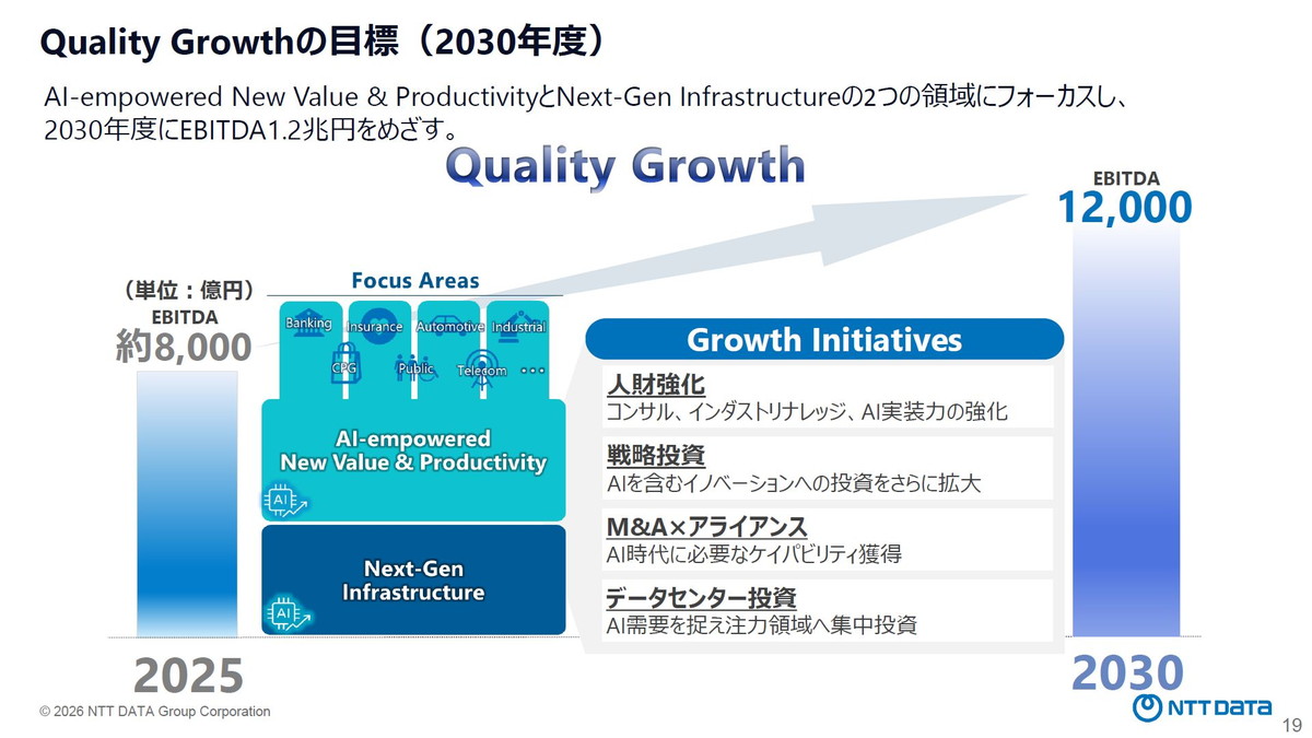 Quality Growthの目標（2030年度）