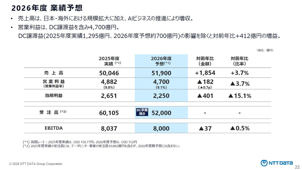 2026年度 業績予想