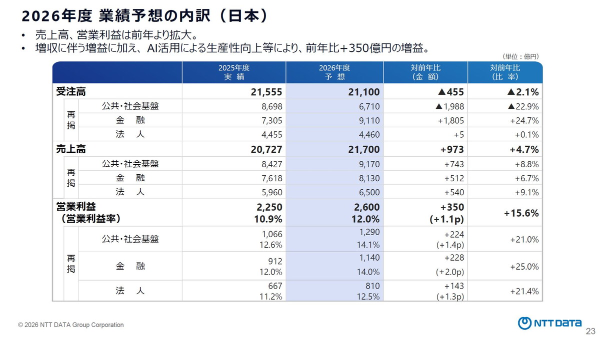 2026年度 業績予想の内訳（日本）